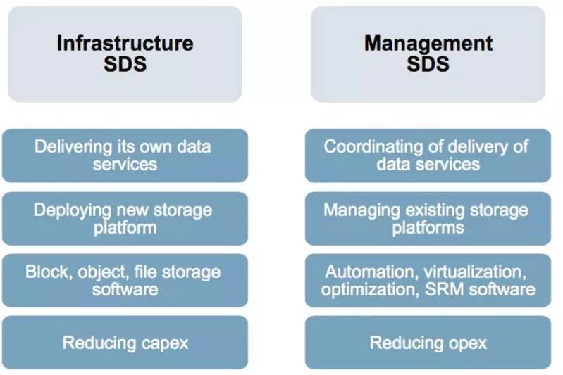 Gartner發(fā)布軟件定義存儲(chǔ)報(bào)告 數(shù)據(jù)處理與存儲(chǔ)服務(wù)的前沿洞察